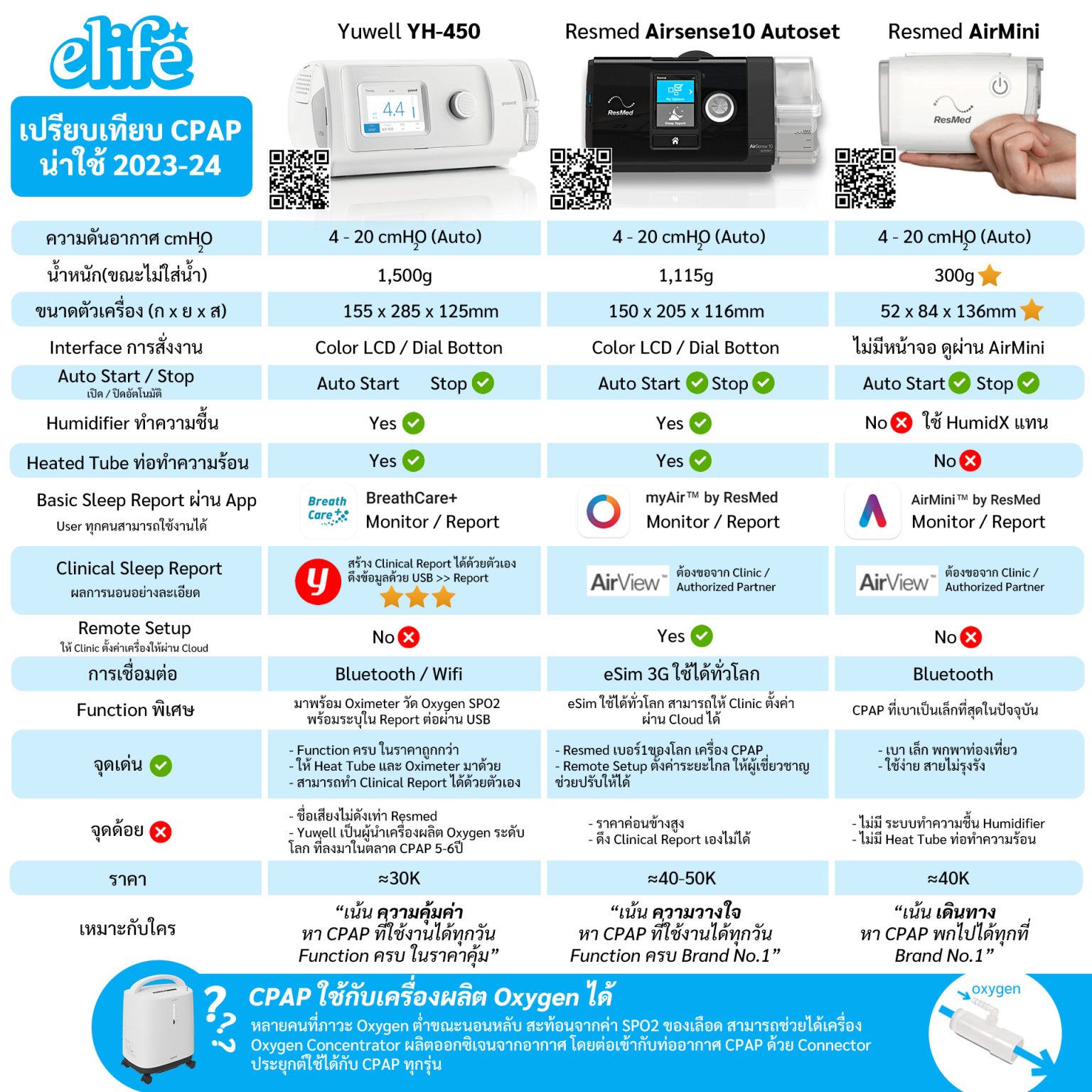 CPAP รุ่นไหนดี? 2024 เทียบสเปค ราคา ข้อดีข้อเสีย CPAP Guide อีไลฟ์