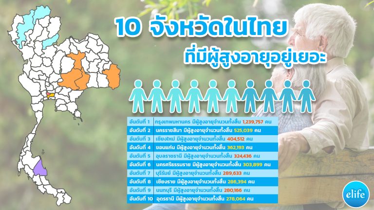 Read more about the article 10 จังหวัดในไทยที่มีผู้สูงอายุอยู่เยอะ เตรียมตัวเข้าสู่สังคมผู้สูงอายุระดับสุดยอด (Active Aging)