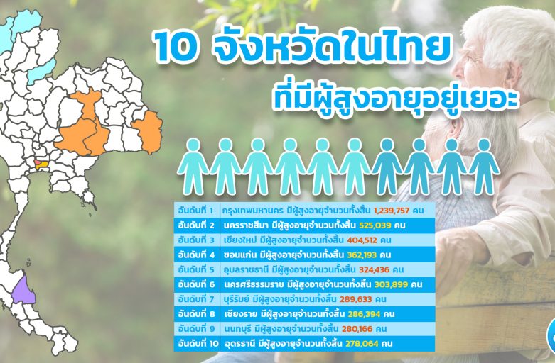 10 จังหวัดในไทยที่มีผู้สูงอายุอยู่เยอะ เตรียมตัวเข้าสู่สังคมผู้สูงอายุระดับสุดยอด (Active Aging)