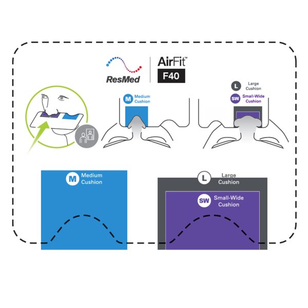Airfit F40 | Full Mask Minimalist สำหรับ CPAP แบบเต็มครอบจมูกและปาก ชนิดเปิดหน้าผาก - Image 2